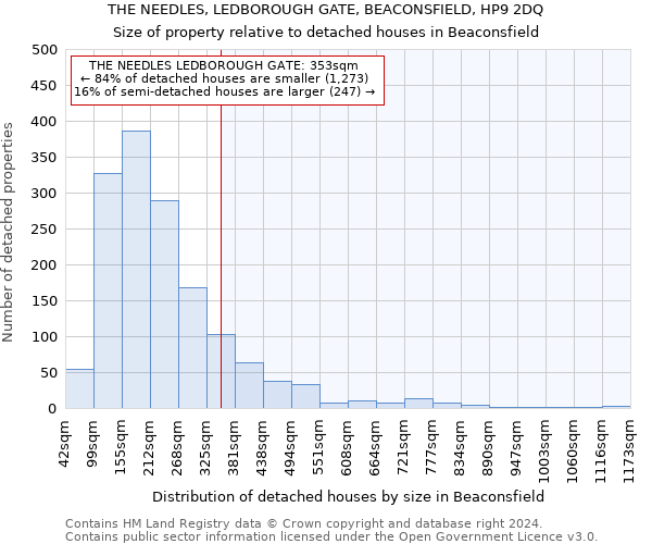 THE NEEDLES, LEDBOROUGH GATE, BEACONSFIELD, HP9 2DQ: Size of property relative to detached houses in Beaconsfield