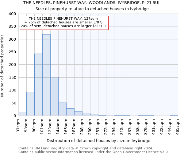 THE NEEDLES, PINEHURST WAY, WOODLANDS, IVYBRIDGE, PL21 9UL: Size of property relative to detached houses in Ivybridge