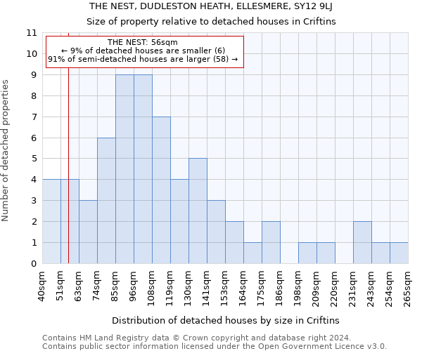 THE NEST, DUDLESTON HEATH, ELLESMERE, SY12 9LJ: Size of property relative to detached houses in Criftins