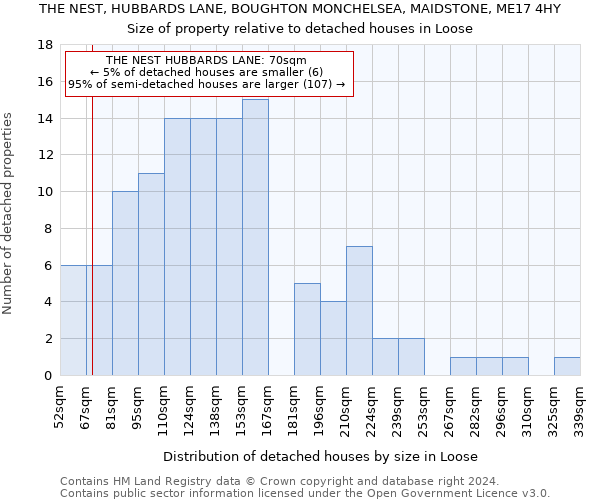 THE NEST, HUBBARDS LANE, BOUGHTON MONCHELSEA, MAIDSTONE, ME17 4HY: Size of property relative to detached houses in Loose