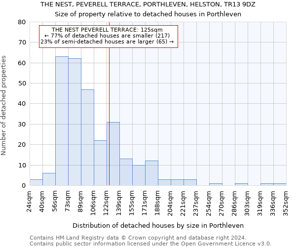 THE NEST, PEVERELL TERRACE, PORTHLEVEN, HELSTON, TR13 9DZ: Size of property relative to detached houses in Porthleven