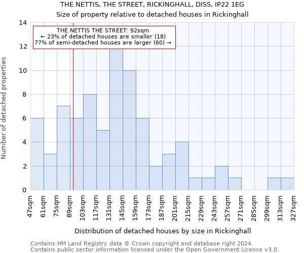 THE NETTIS, THE STREET, RICKINGHALL, DISS, IP22 1EG: Size of property relative to detached houses in Rickinghall