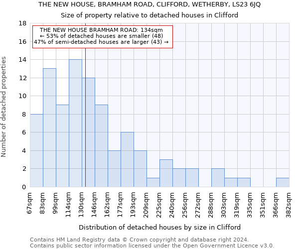 THE NEW HOUSE, BRAMHAM ROAD, CLIFFORD, WETHERBY, LS23 6JQ: Size of property relative to detached houses in Clifford