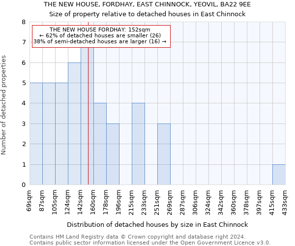 THE NEW HOUSE, FORDHAY, EAST CHINNOCK, YEOVIL, BA22 9EE: Size of property relative to detached houses in East Chinnock