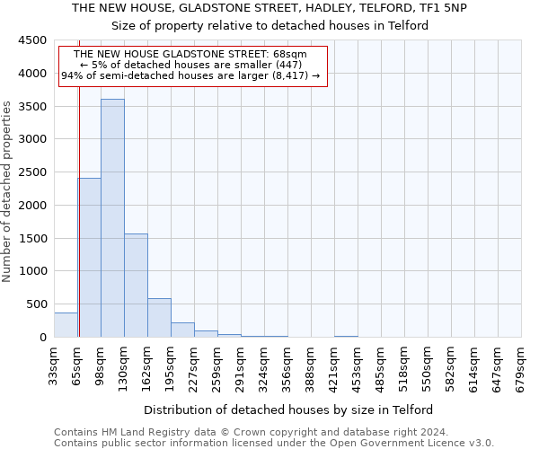 THE NEW HOUSE, GLADSTONE STREET, HADLEY, TELFORD, TF1 5NP: Size of property relative to detached houses in Telford