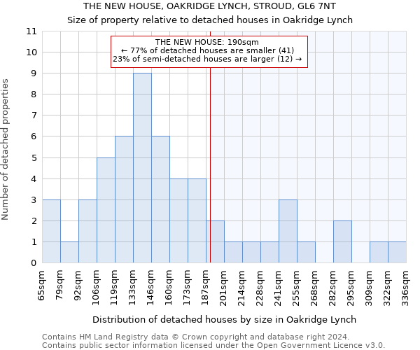 THE NEW HOUSE, OAKRIDGE LYNCH, STROUD, GL6 7NT: Size of property relative to detached houses in Oakridge Lynch