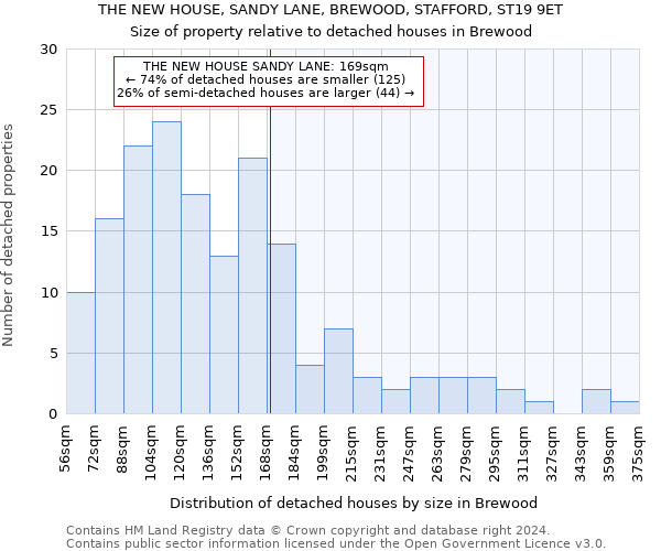 THE NEW HOUSE, SANDY LANE, BREWOOD, STAFFORD, ST19 9ET: Size of property relative to detached houses in Brewood