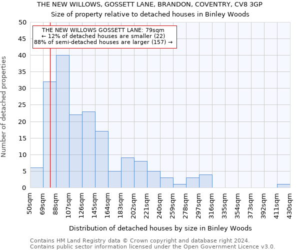 THE NEW WILLOWS, GOSSETT LANE, BRANDON, COVENTRY, CV8 3GP: Size of property relative to detached houses in Binley Woods