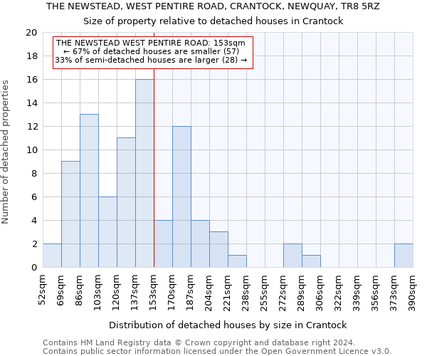 THE NEWSTEAD, WEST PENTIRE ROAD, CRANTOCK, NEWQUAY, TR8 5RZ: Size of property relative to detached houses in Crantock
