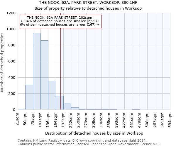 THE NOOK, 62A, PARK STREET, WORKSOP, S80 1HF: Size of property relative to detached houses in Worksop