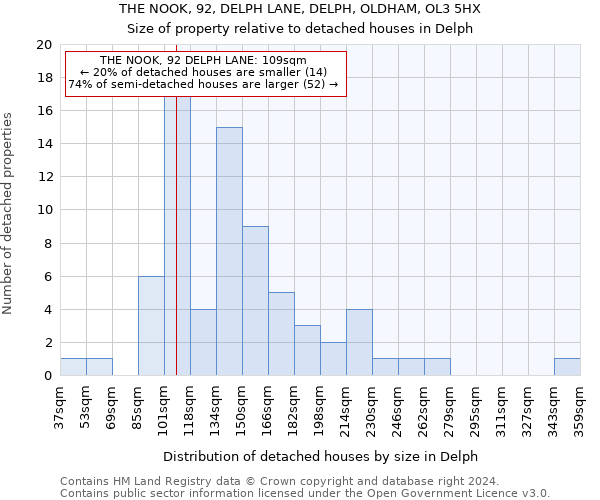 THE NOOK, 92, DELPH LANE, DELPH, OLDHAM, OL3 5HX: Size of property relative to detached houses in Delph