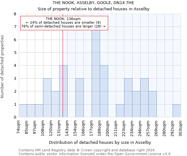THE NOOK, ASSELBY, GOOLE, DN14 7HE: Size of property relative to detached houses in Asselby