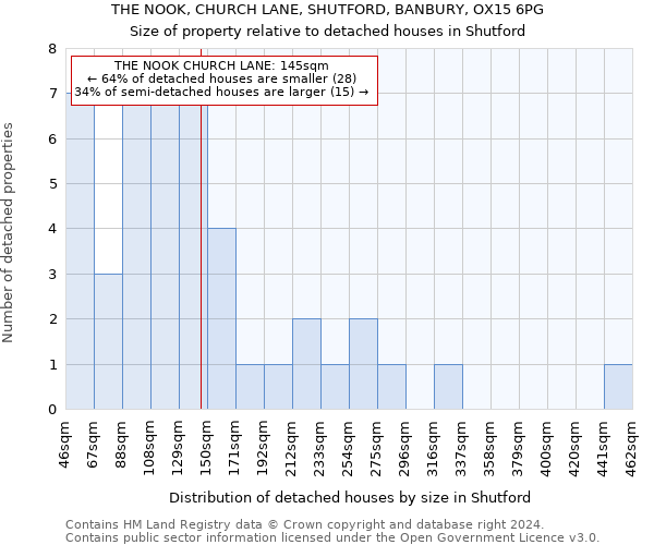 THE NOOK, CHURCH LANE, SHUTFORD, BANBURY, OX15 6PG: Size of property relative to detached houses in Shutford