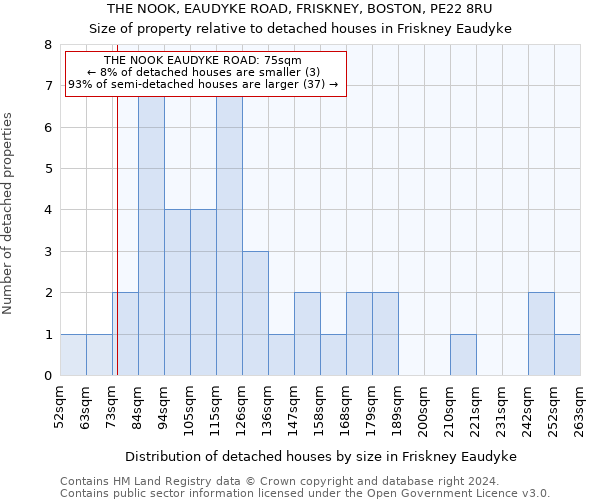 THE NOOK, EAUDYKE ROAD, FRISKNEY, BOSTON, PE22 8RU: Size of property relative to detached houses in Friskney Eaudyke