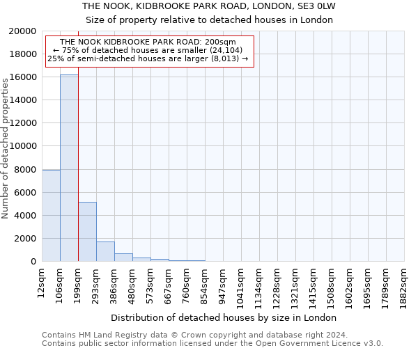 THE NOOK, KIDBROOKE PARK ROAD, LONDON, SE3 0LW: Size of property relative to detached houses in London