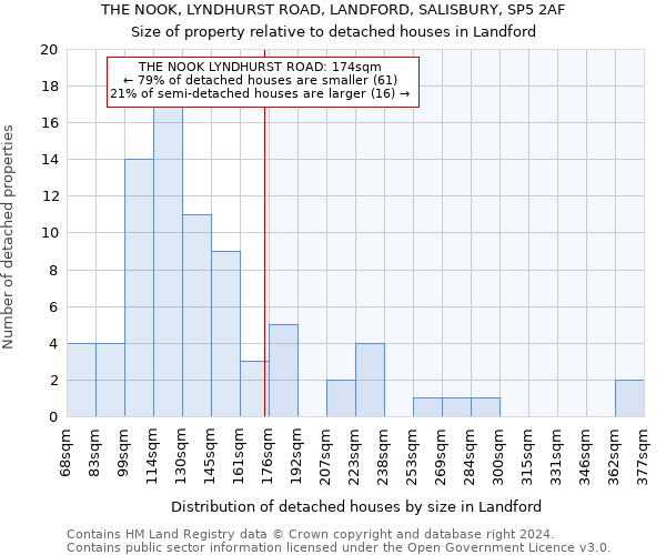 THE NOOK, LYNDHURST ROAD, LANDFORD, SALISBURY, SP5 2AF: Size of property relative to detached houses in Landford
