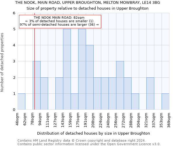 THE NOOK, MAIN ROAD, UPPER BROUGHTON, MELTON MOWBRAY, LE14 3BG: Size of property relative to detached houses in Upper Broughton