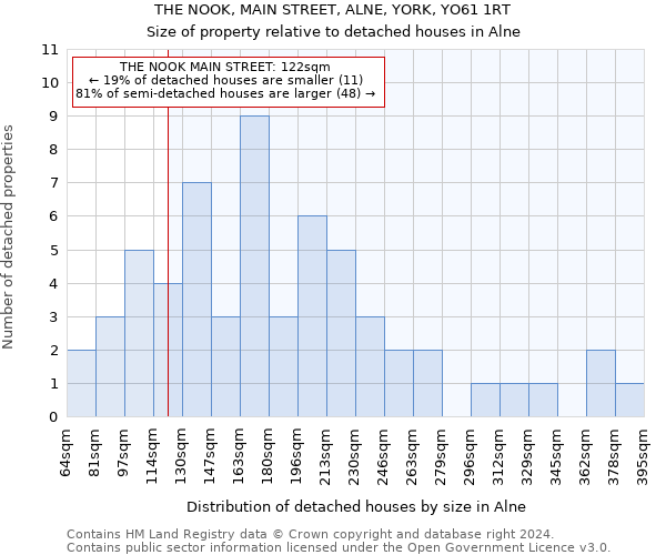 THE NOOK, MAIN STREET, ALNE, YORK, YO61 1RT: Size of property relative to detached houses in Alne