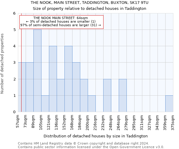 THE NOOK, MAIN STREET, TADDINGTON, BUXTON, SK17 9TU: Size of property relative to detached houses in Taddington