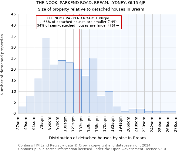 THE NOOK, PARKEND ROAD, BREAM, LYDNEY, GL15 6JR: Size of property relative to detached houses in Bream