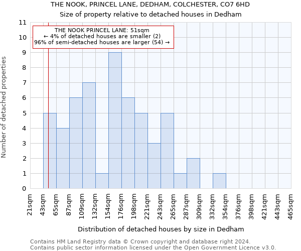 THE NOOK, PRINCEL LANE, DEDHAM, COLCHESTER, CO7 6HD: Size of property relative to detached houses in Dedham