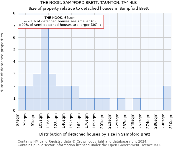 THE NOOK, SAMPFORD BRETT, TAUNTON, TA4 4LB: Size of property relative to detached houses in Sampford Brett