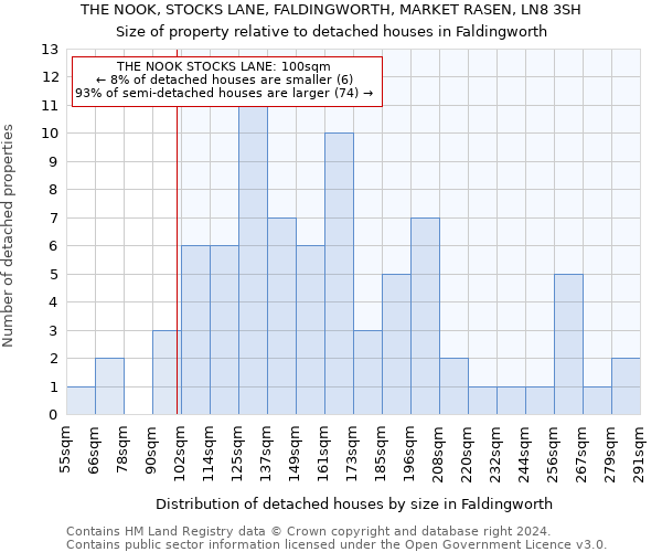 THE NOOK, STOCKS LANE, FALDINGWORTH, MARKET RASEN, LN8 3SH: Size of property relative to detached houses in Faldingworth