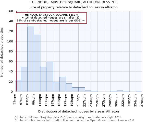 THE NOOK, TAVISTOCK SQUARE, ALFRETON, DE55 7FE: Size of property relative to detached houses in Alfreton