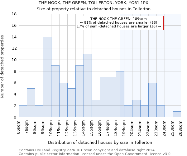 THE NOOK, THE GREEN, TOLLERTON, YORK, YO61 1PX: Size of property relative to detached houses in Tollerton