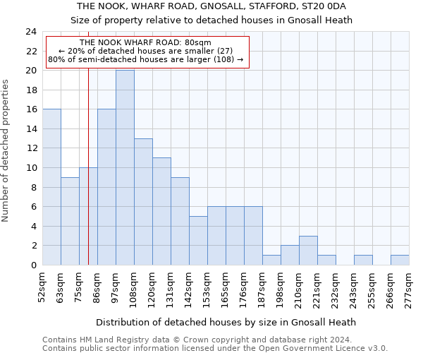 THE NOOK, WHARF ROAD, GNOSALL, STAFFORD, ST20 0DA: Size of property relative to detached houses in Gnosall Heath