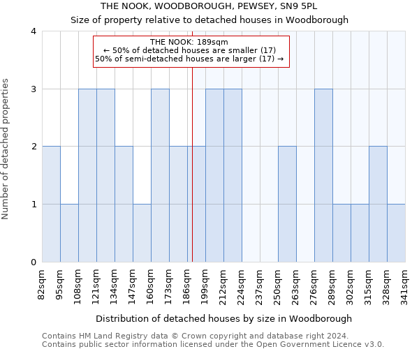 THE NOOK, WOODBOROUGH, PEWSEY, SN9 5PL: Size of property relative to detached houses in Woodborough