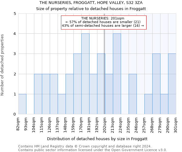 THE NURSERIES, FROGGATT, HOPE VALLEY, S32 3ZA: Size of property relative to detached houses in Froggatt