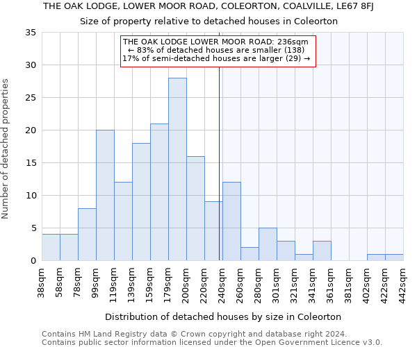 THE OAK LODGE, LOWER MOOR ROAD, COLEORTON, COALVILLE, LE67 8FJ: Size of property relative to detached houses in Coleorton