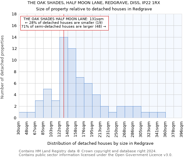 THE OAK SHADES, HALF MOON LANE, REDGRAVE, DISS, IP22 1RX: Size of property relative to detached houses in Redgrave