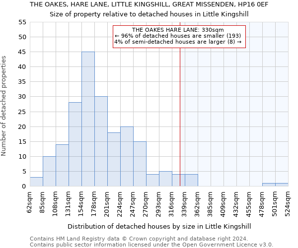 THE OAKES, HARE LANE, LITTLE KINGSHILL, GREAT MISSENDEN, HP16 0EF: Size of property relative to detached houses in Little Kingshill