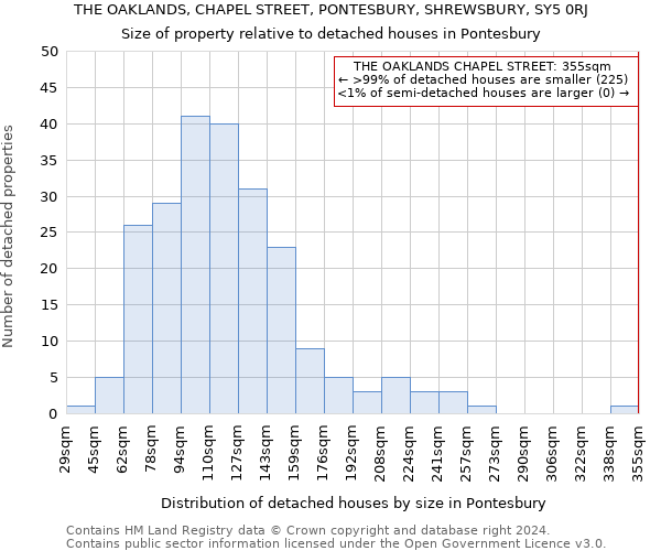 THE OAKLANDS, CHAPEL STREET, PONTESBURY, SHREWSBURY, SY5 0RJ: Size of property relative to detached houses in Pontesbury