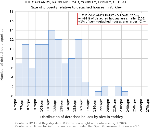 THE OAKLANDS, PARKEND ROAD, YORKLEY, LYDNEY, GL15 4TE: Size of property relative to detached houses in Yorkley