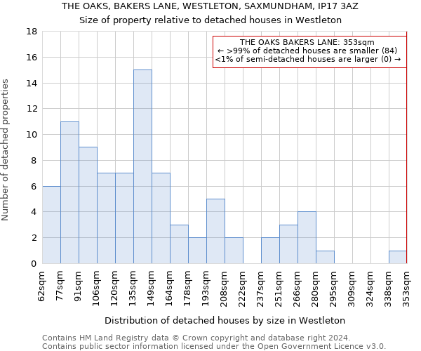 THE OAKS, BAKERS LANE, WESTLETON, SAXMUNDHAM, IP17 3AZ: Size of property relative to detached houses in Westleton