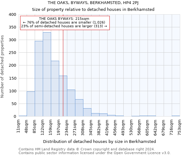 THE OAKS, BYWAYS, BERKHAMSTED, HP4 2PJ: Size of property relative to detached houses in Berkhamsted