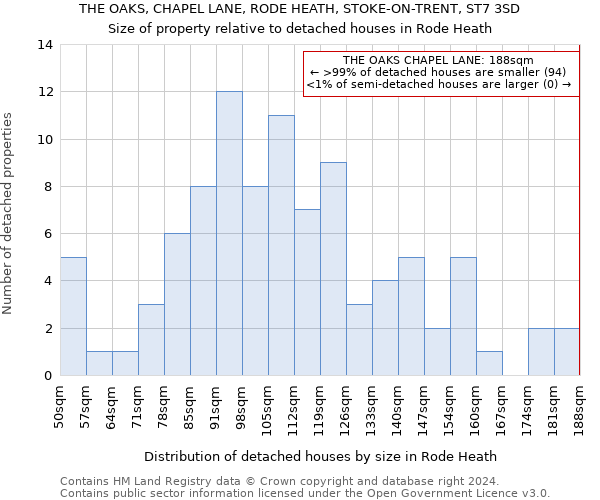 THE OAKS, CHAPEL LANE, RODE HEATH, STOKE-ON-TRENT, ST7 3SD: Size of property relative to detached houses in Rode Heath
