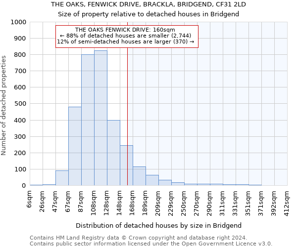 THE OAKS, FENWICK DRIVE, BRACKLA, BRIDGEND, CF31 2LD: Size of property relative to detached houses in Bridgend