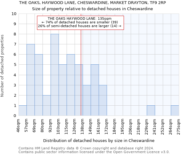THE OAKS, HAYWOOD LANE, CHESWARDINE, MARKET DRAYTON, TF9 2RP: Size of property relative to detached houses in Cheswardine