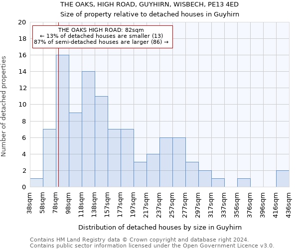 THE OAKS, HIGH ROAD, GUYHIRN, WISBECH, PE13 4ED: Size of property relative to detached houses in Guyhirn