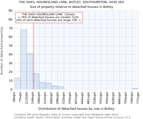 THE OAKS, HOLMESLAND LANE, BOTLEY, SOUTHAMPTON, SO30 2EH: Size of property relative to detached houses in Botley