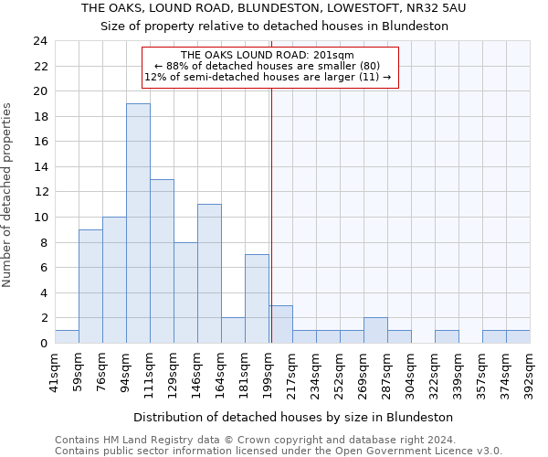 THE OAKS, LOUND ROAD, BLUNDESTON, LOWESTOFT, NR32 5AU: Size of property relative to detached houses in Blundeston