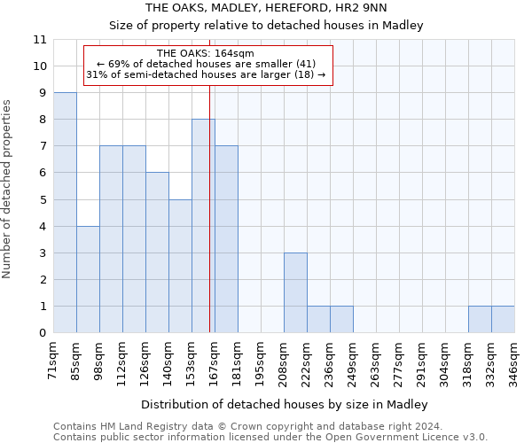 THE OAKS, MADLEY, HEREFORD, HR2 9NN: Size of property relative to detached houses in Madley