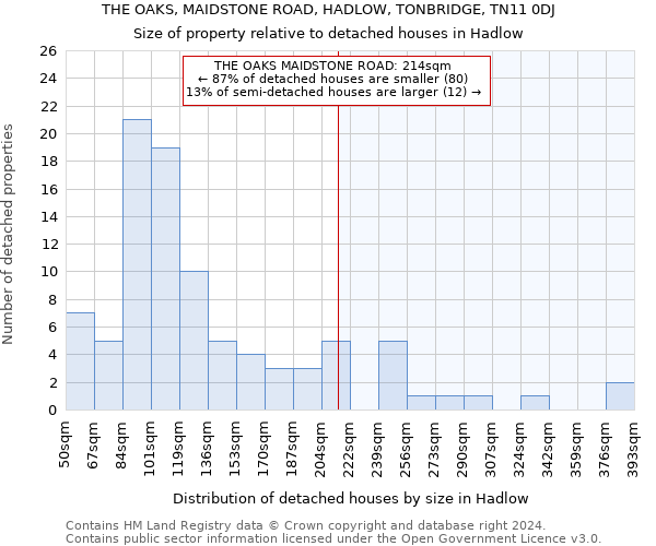 THE OAKS, MAIDSTONE ROAD, HADLOW, TONBRIDGE, TN11 0DJ: Size of property relative to detached houses in Hadlow