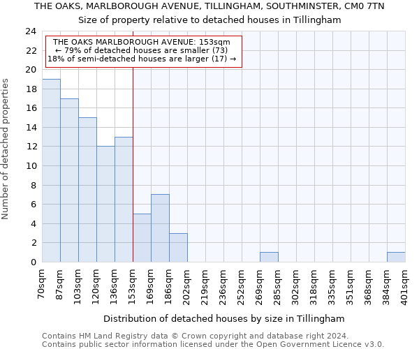 THE OAKS, MARLBOROUGH AVENUE, TILLINGHAM, SOUTHMINSTER, CM0 7TN: Size of property relative to detached houses in Tillingham