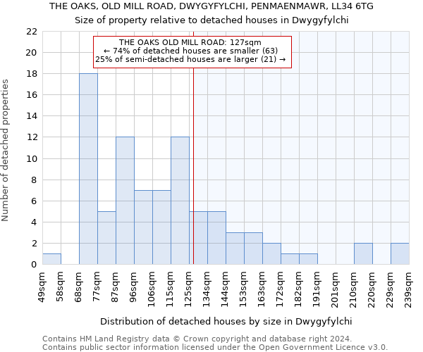 THE OAKS, OLD MILL ROAD, DWYGYFYLCHI, PENMAENMAWR, LL34 6TG: Size of property relative to detached houses in Dwygyfylchi