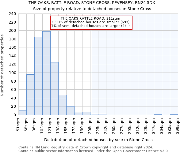 THE OAKS, RATTLE ROAD, STONE CROSS, PEVENSEY, BN24 5DX: Size of property relative to detached houses in Stone Cross